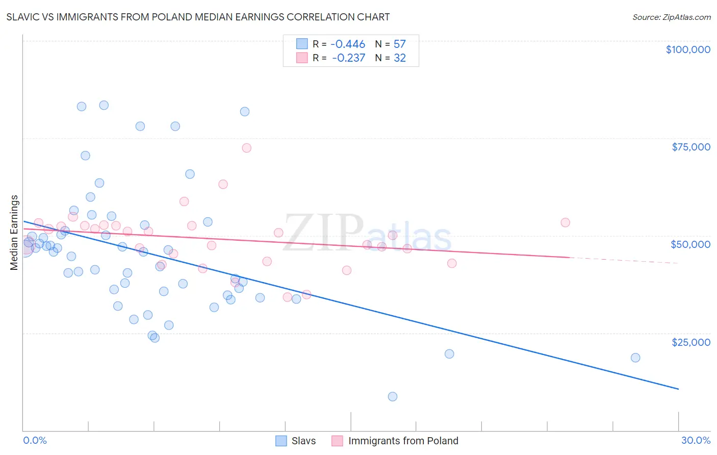 Slavic vs Immigrants from Poland Median Earnings