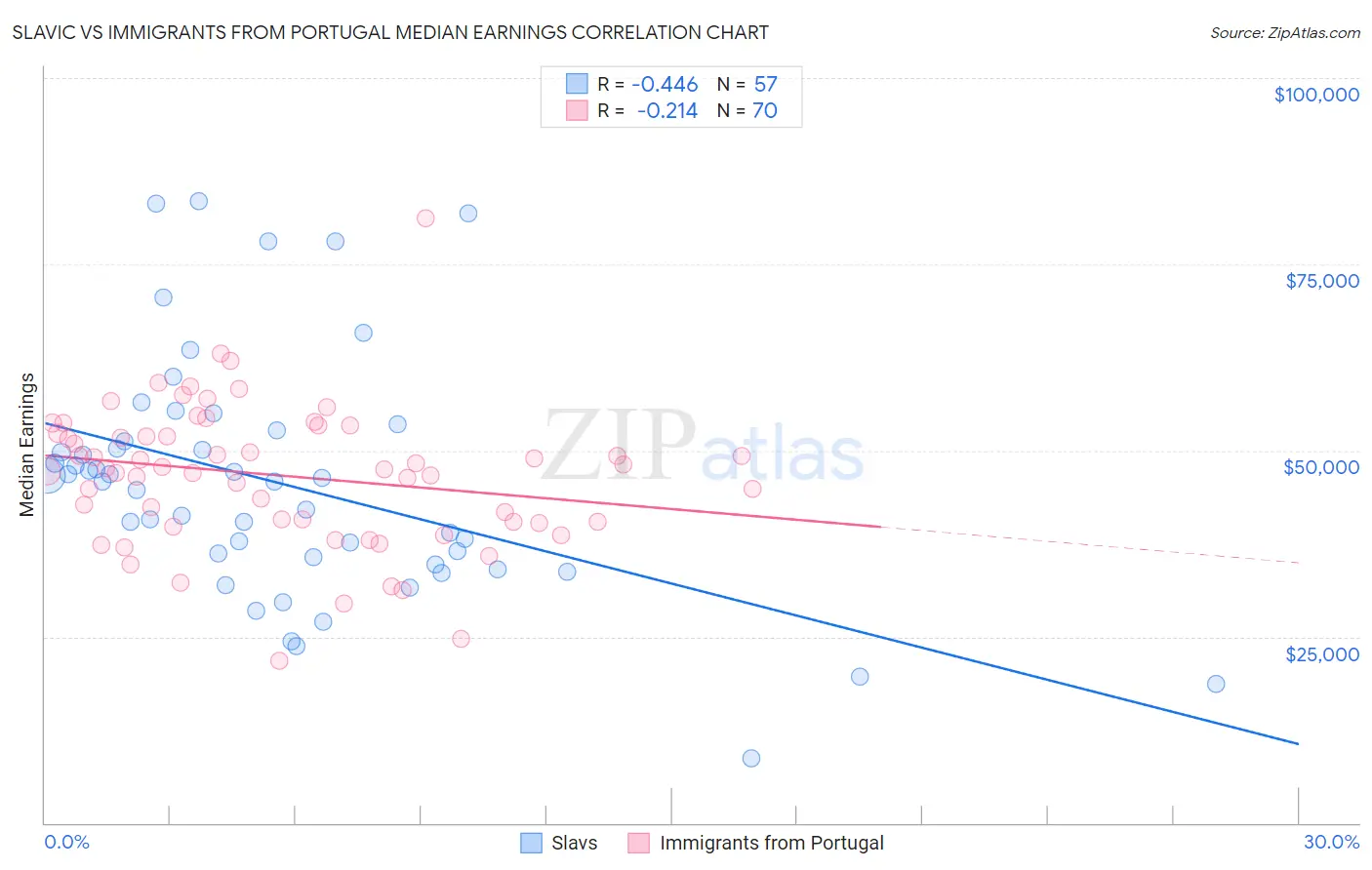 Slavic vs Immigrants from Portugal Median Earnings