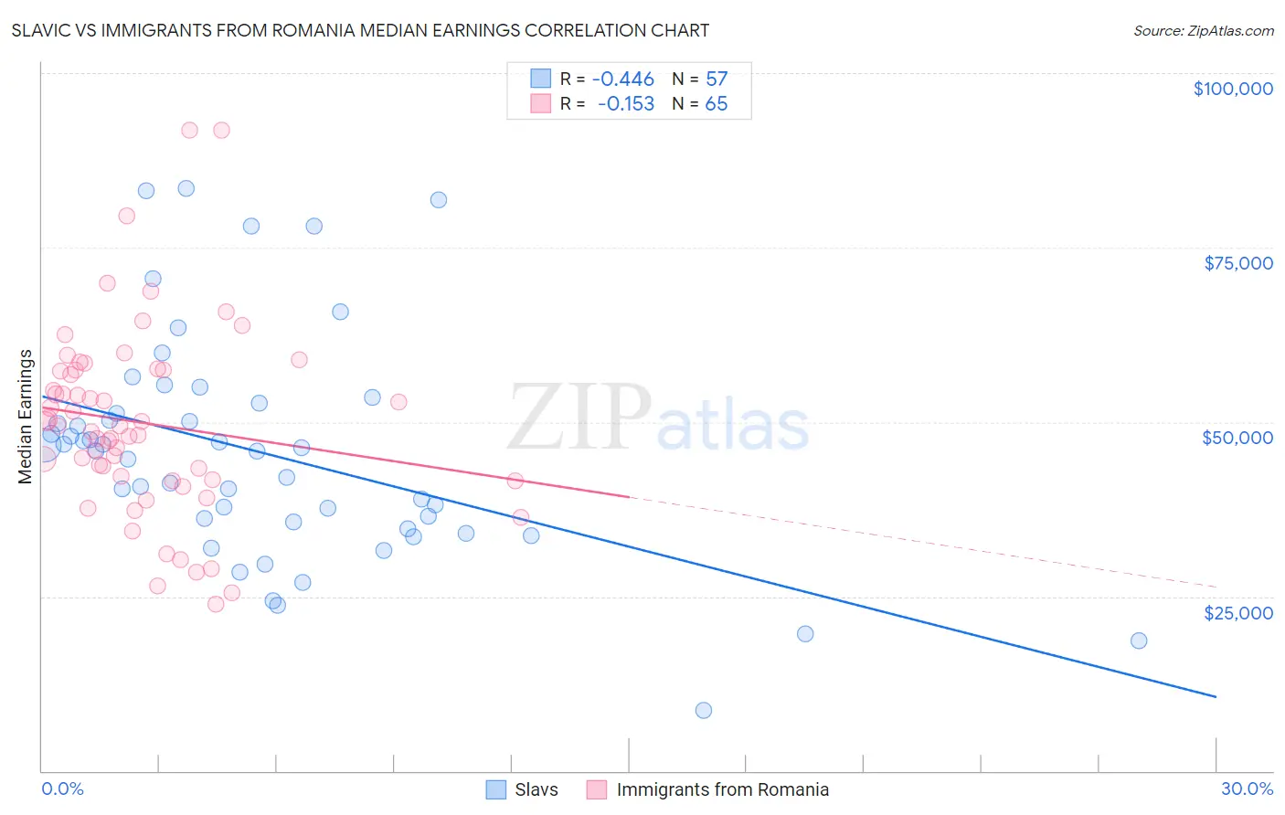 Slavic vs Immigrants from Romania Median Earnings