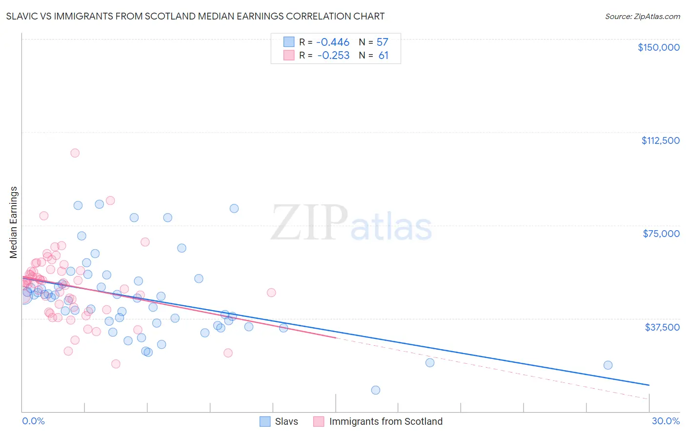 Slavic vs Immigrants from Scotland Median Earnings