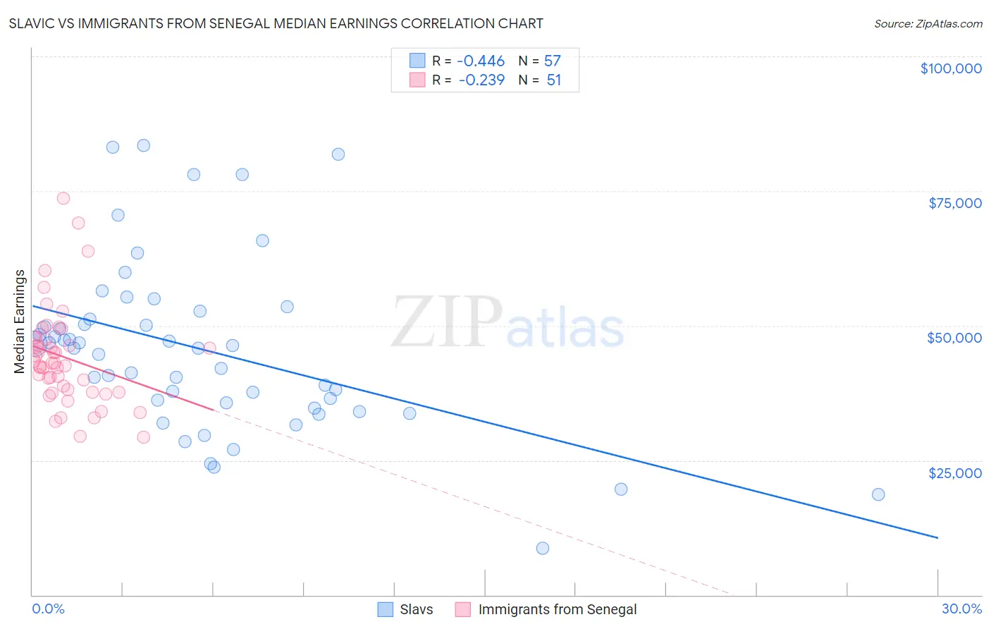 Slavic vs Immigrants from Senegal Median Earnings