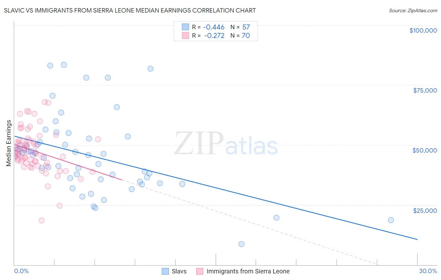 Slavic vs Immigrants from Sierra Leone Median Earnings