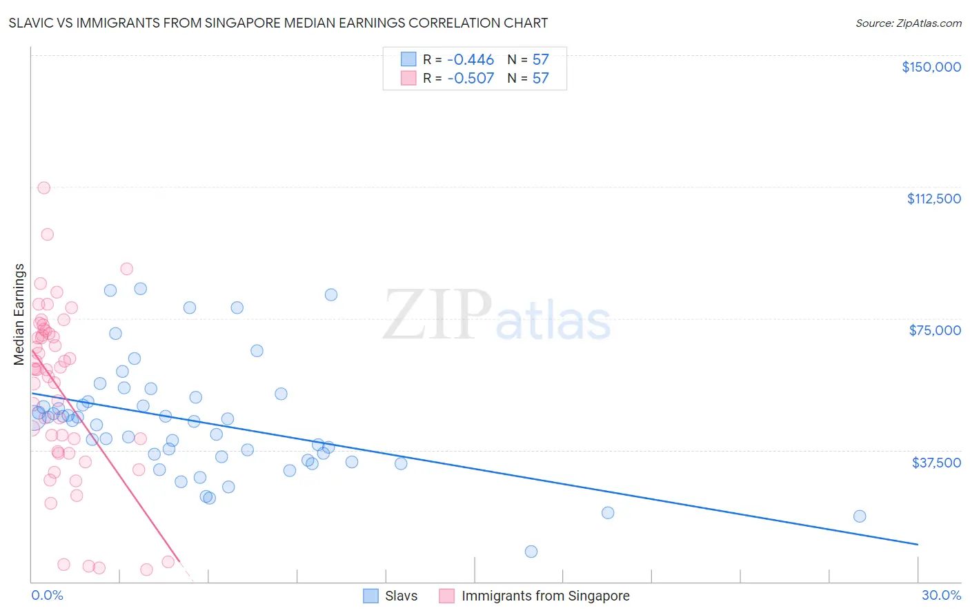 Slavic vs Immigrants from Singapore Median Earnings