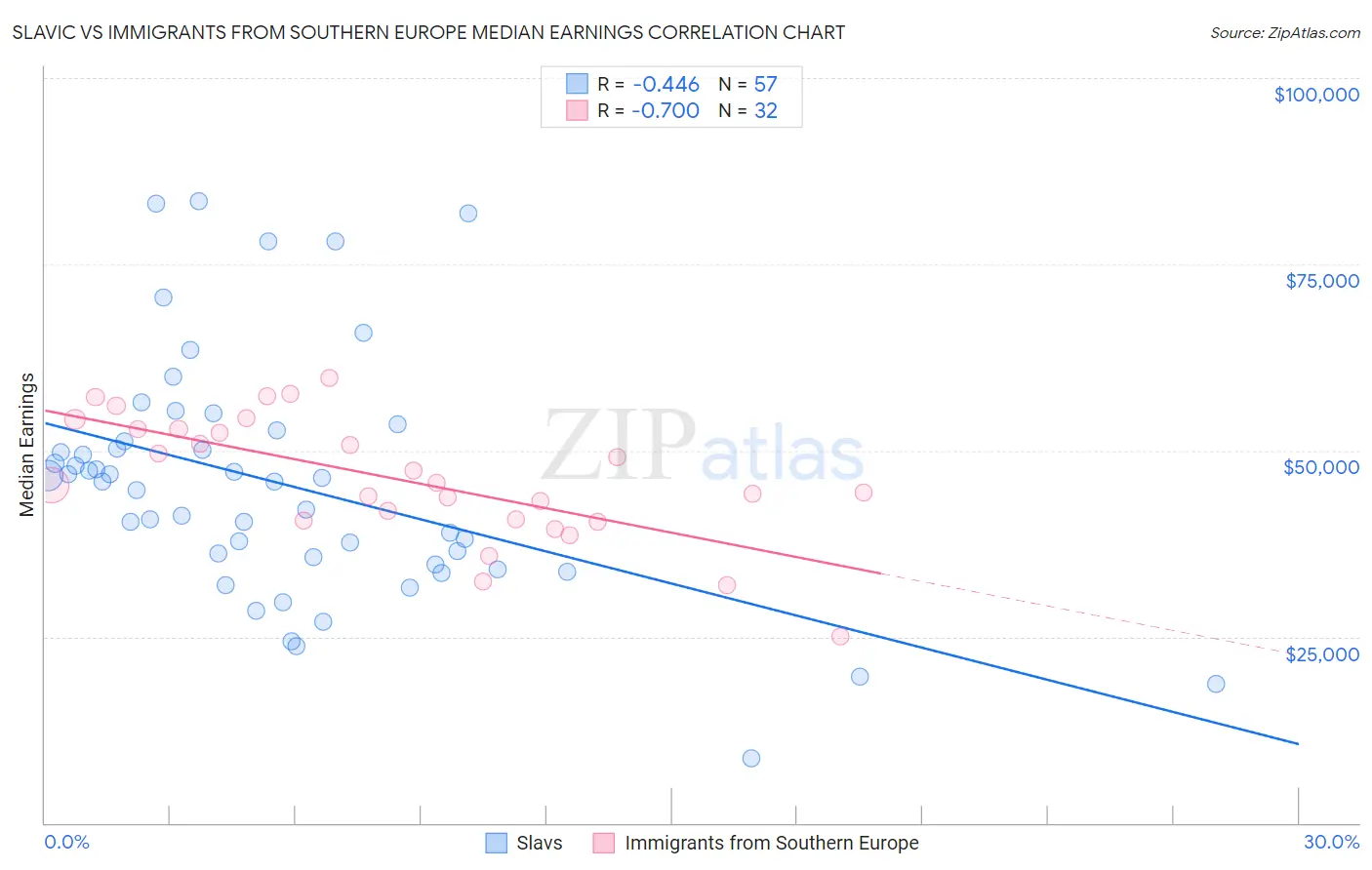 Slavic vs Immigrants from Southern Europe Median Earnings