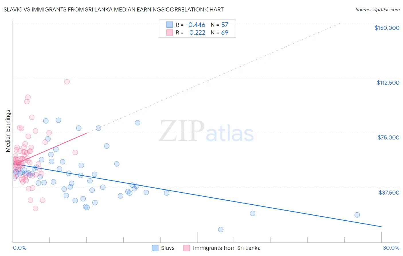 Slavic vs Immigrants from Sri Lanka Median Earnings