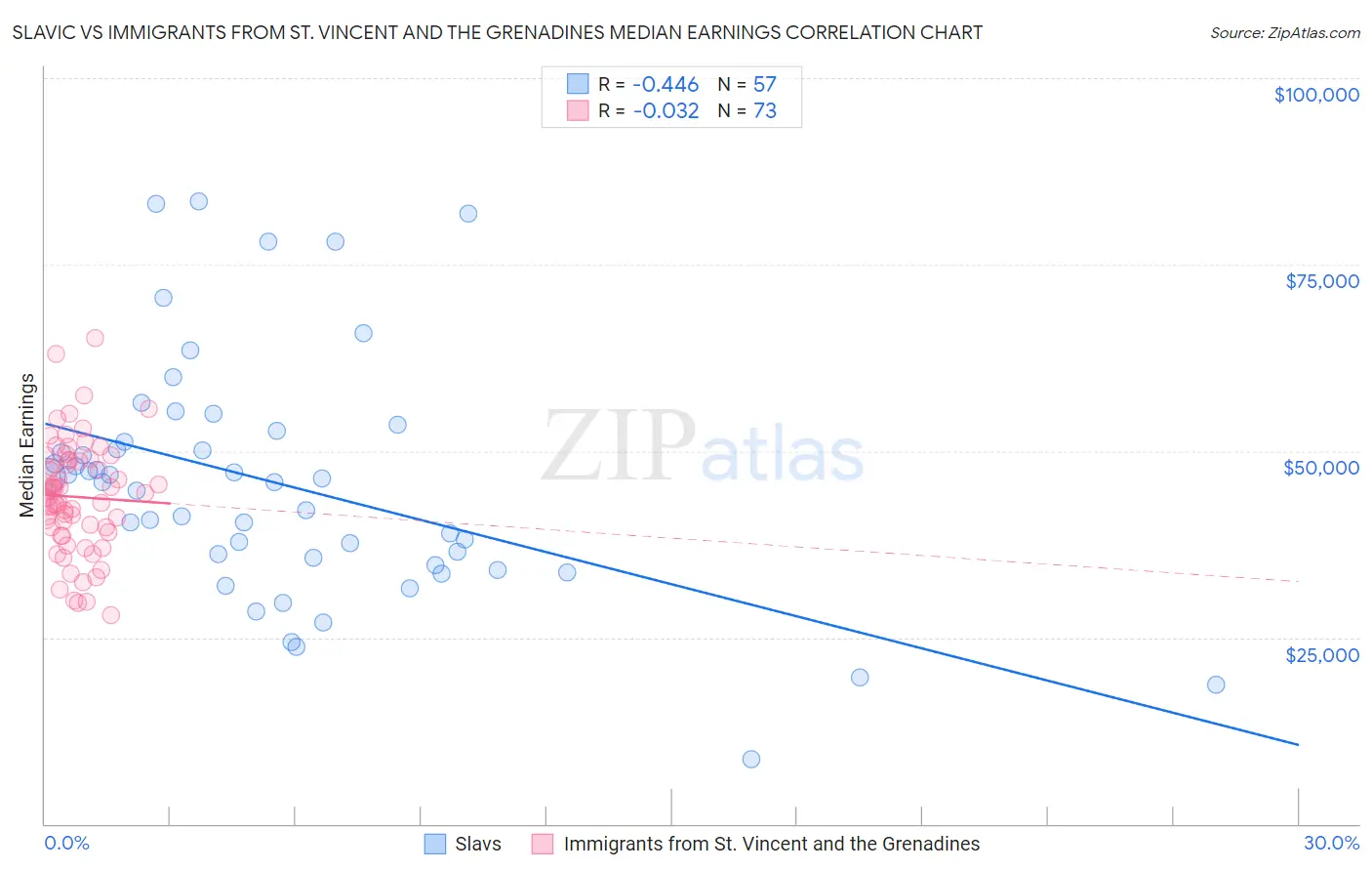 Slavic vs Immigrants from St. Vincent and the Grenadines Median Earnings