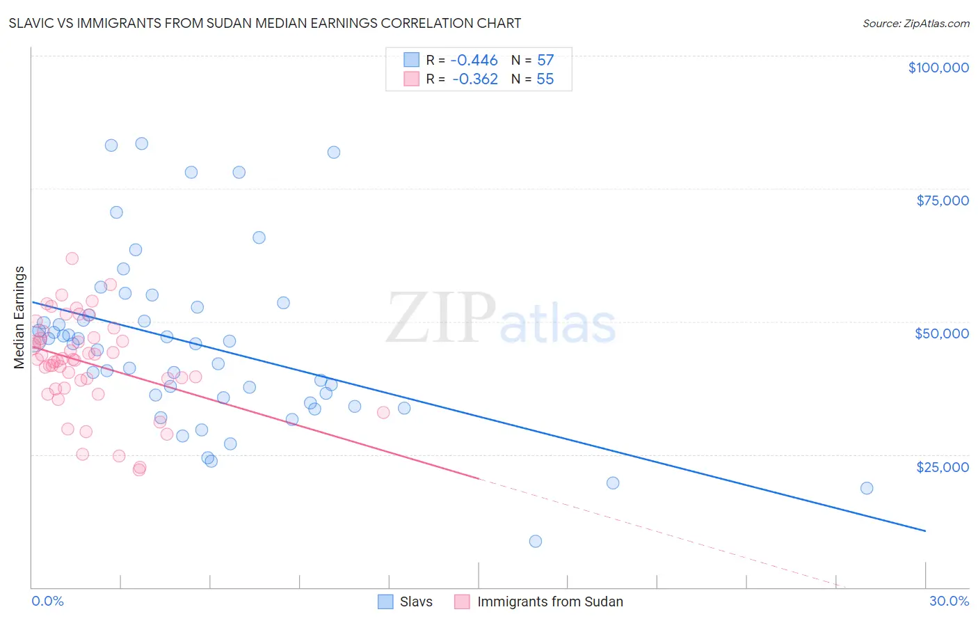 Slavic vs Immigrants from Sudan Median Earnings