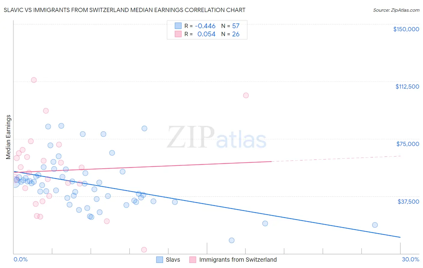 Slavic vs Immigrants from Switzerland Median Earnings