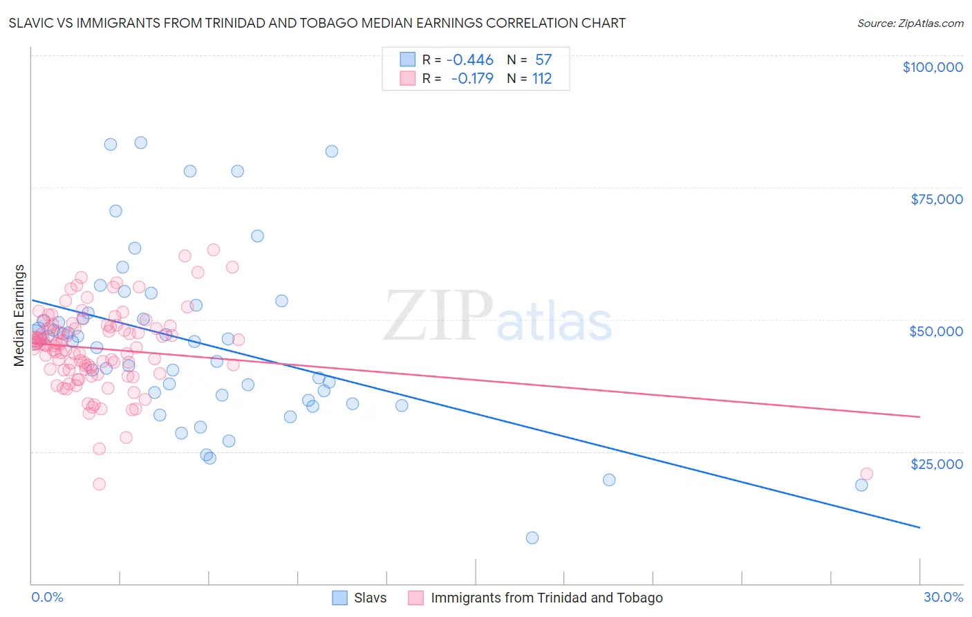 Slavic vs Immigrants from Trinidad and Tobago Median Earnings