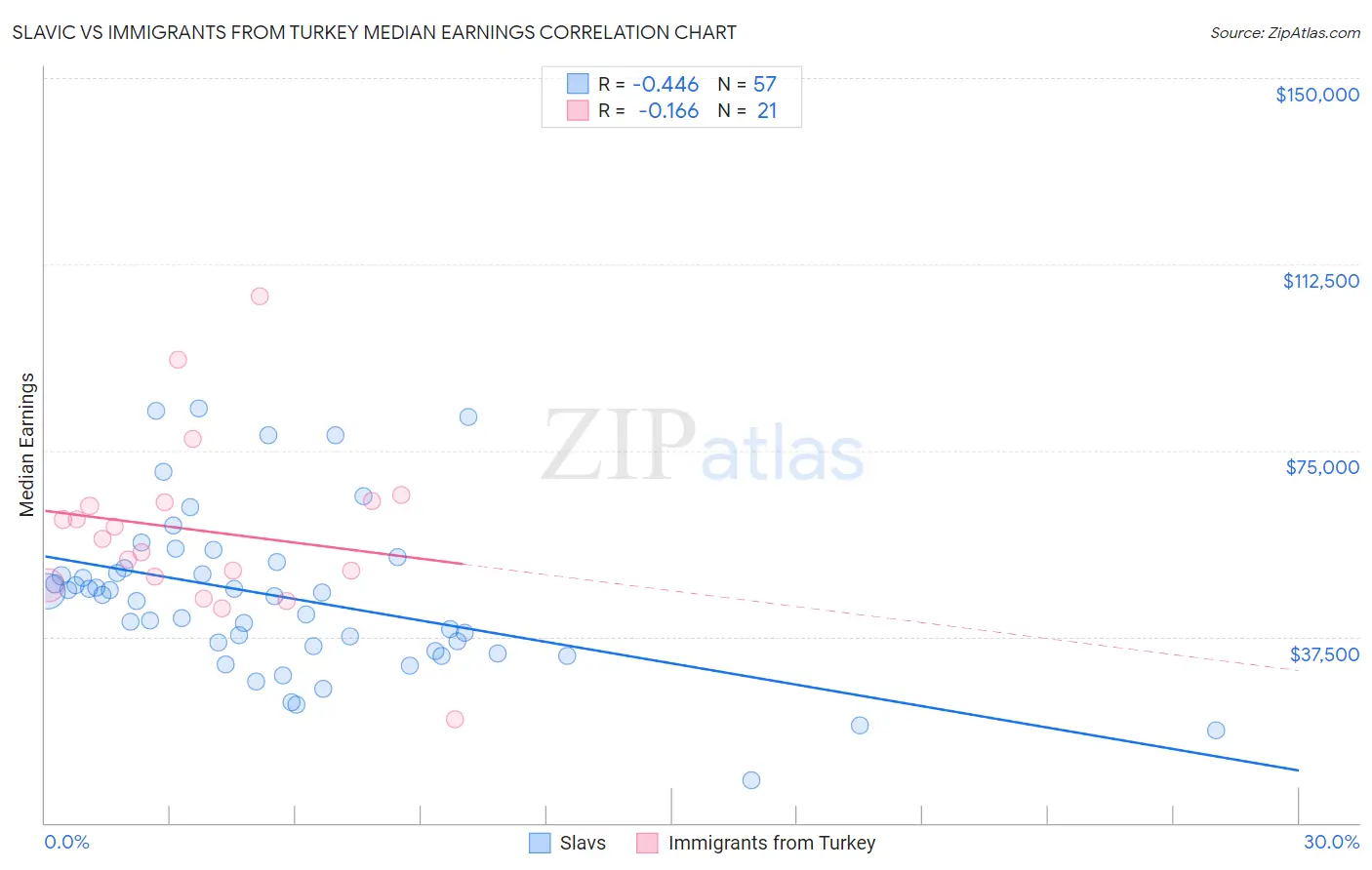 Slavic vs Immigrants from Turkey Median Earnings