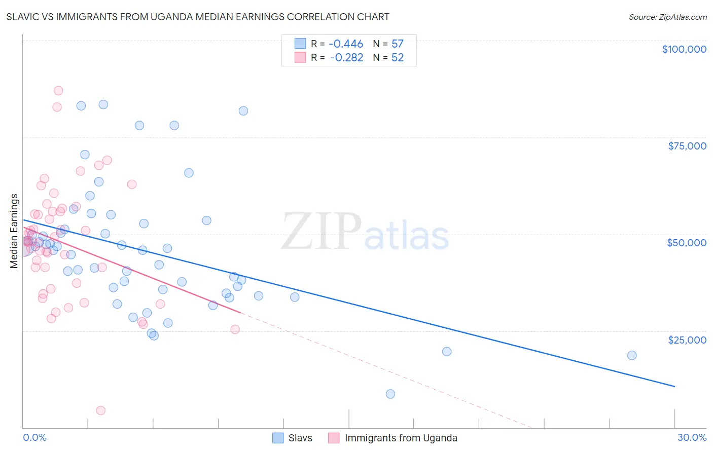 Slavic vs Immigrants from Uganda Median Earnings