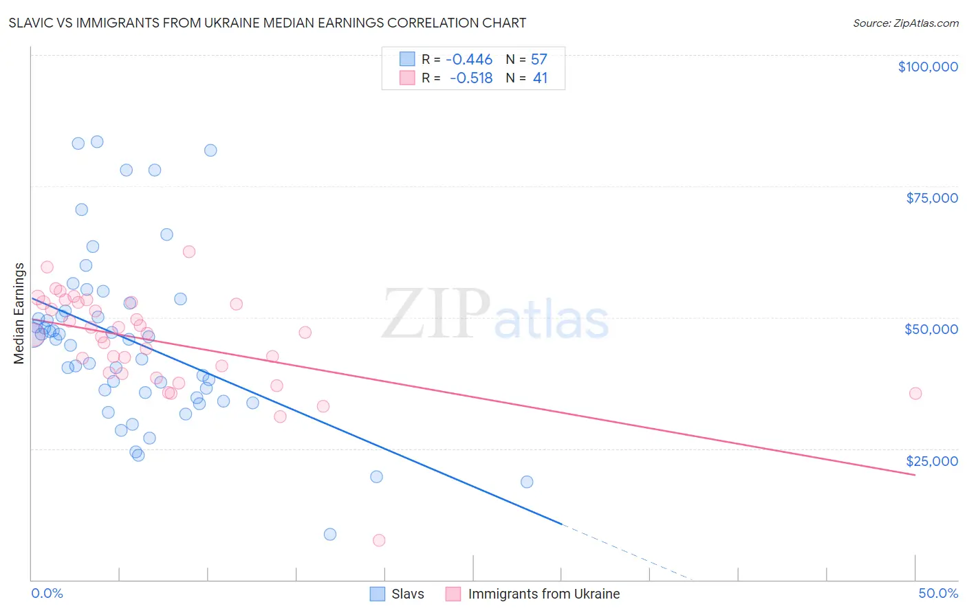 Slavic vs Immigrants from Ukraine Median Earnings