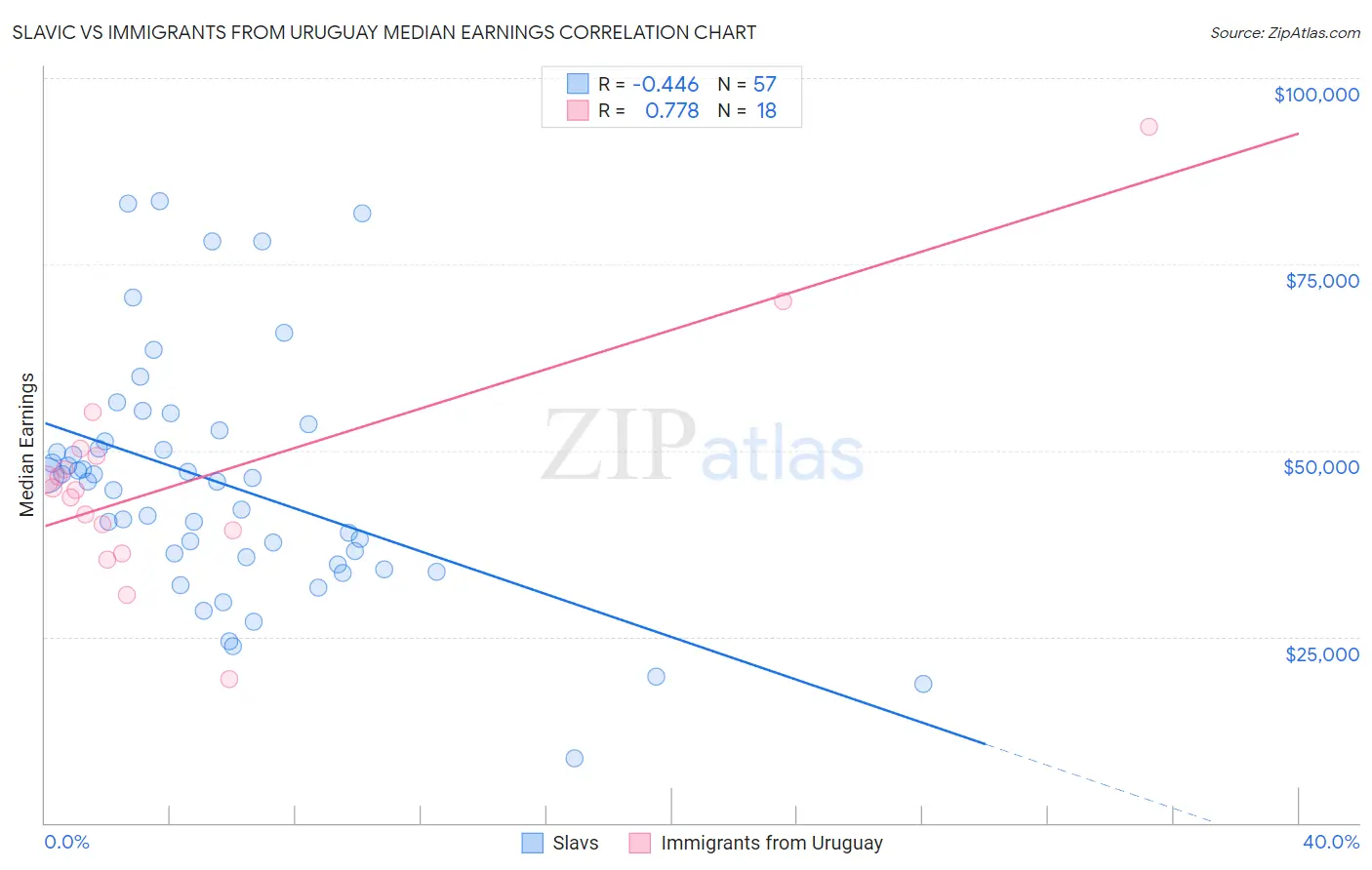 Slavic vs Immigrants from Uruguay Median Earnings