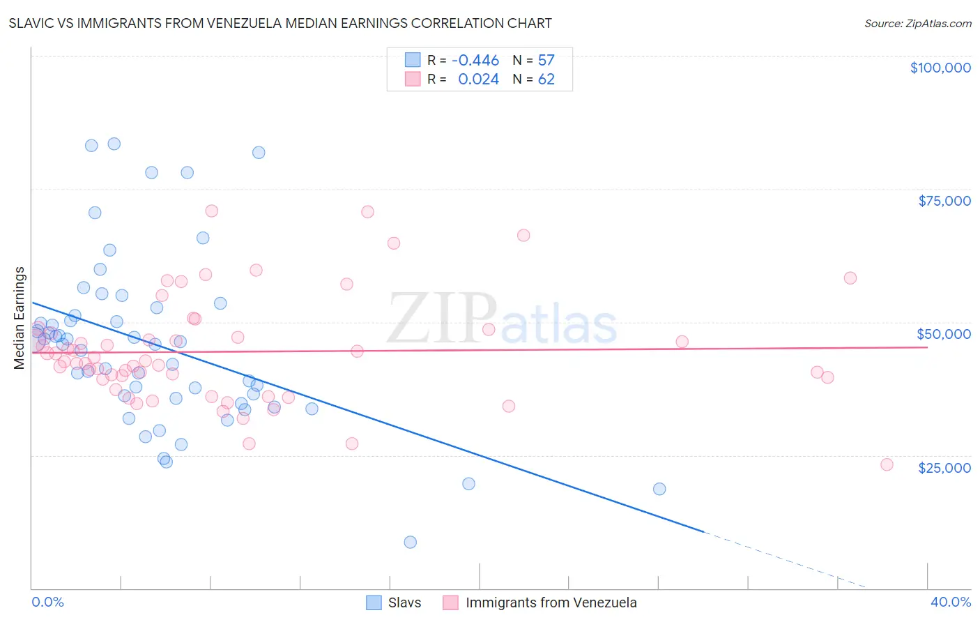 Slavic vs Immigrants from Venezuela Median Earnings