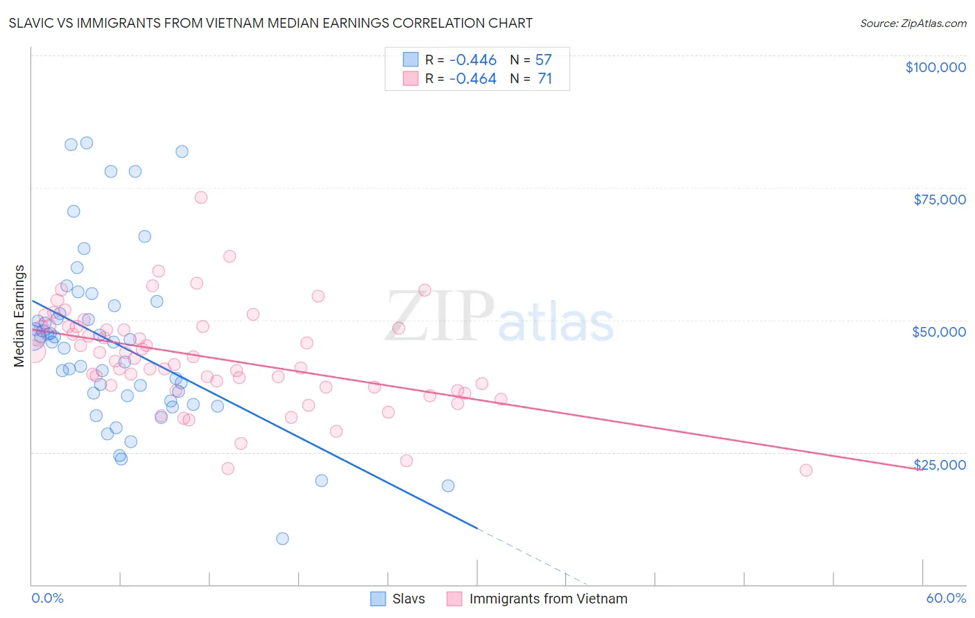 Slavic vs Immigrants from Vietnam Median Earnings