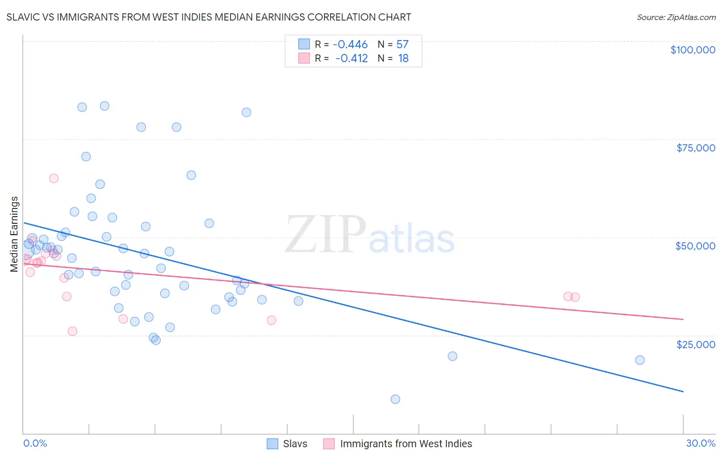 Slavic vs Immigrants from West Indies Median Earnings