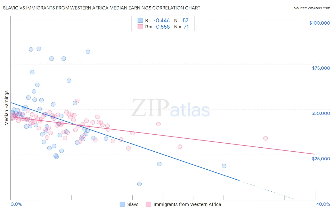 Slavic vs Immigrants from Western Africa Median Earnings