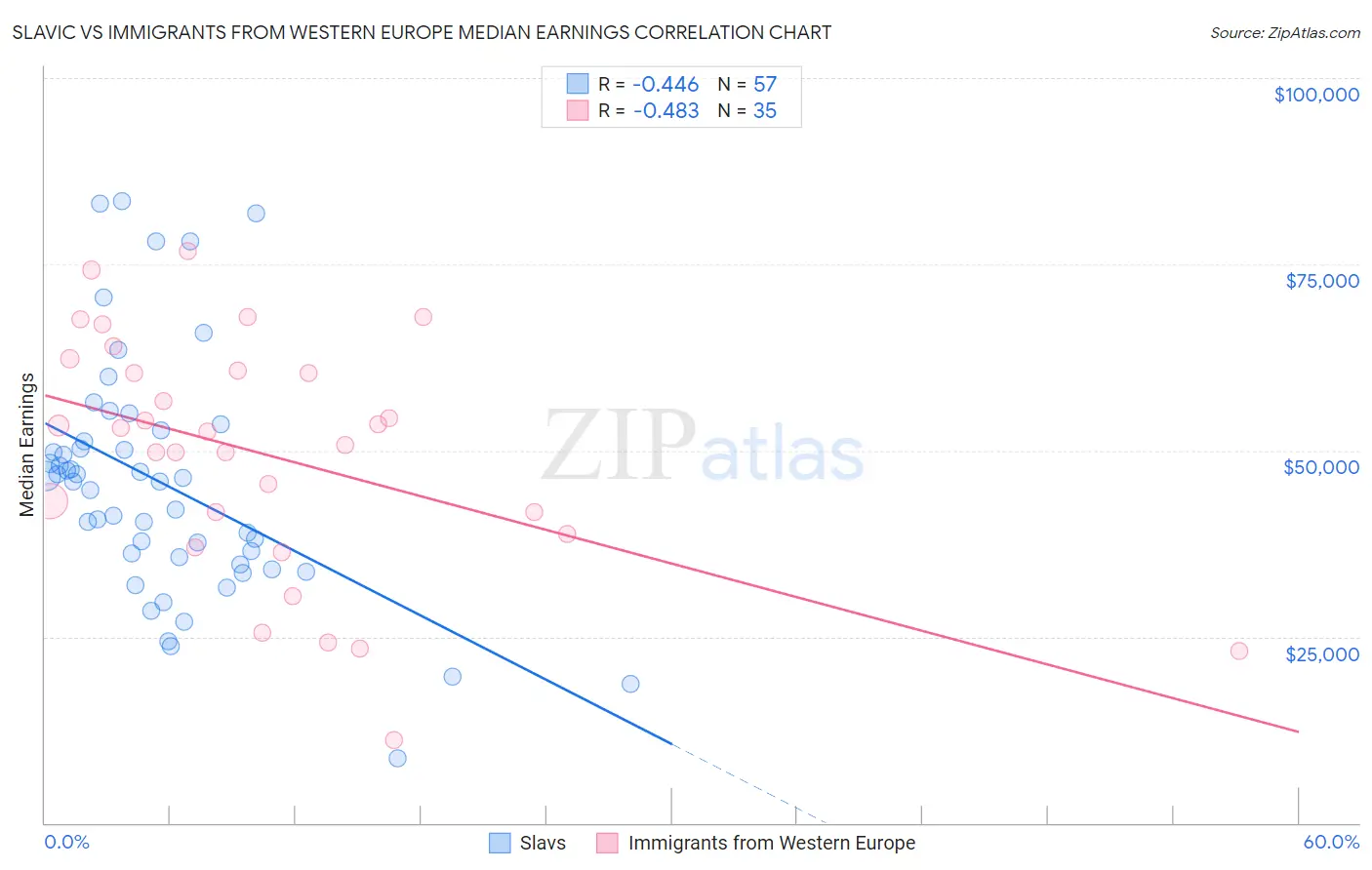 Slavic vs Immigrants from Western Europe Median Earnings