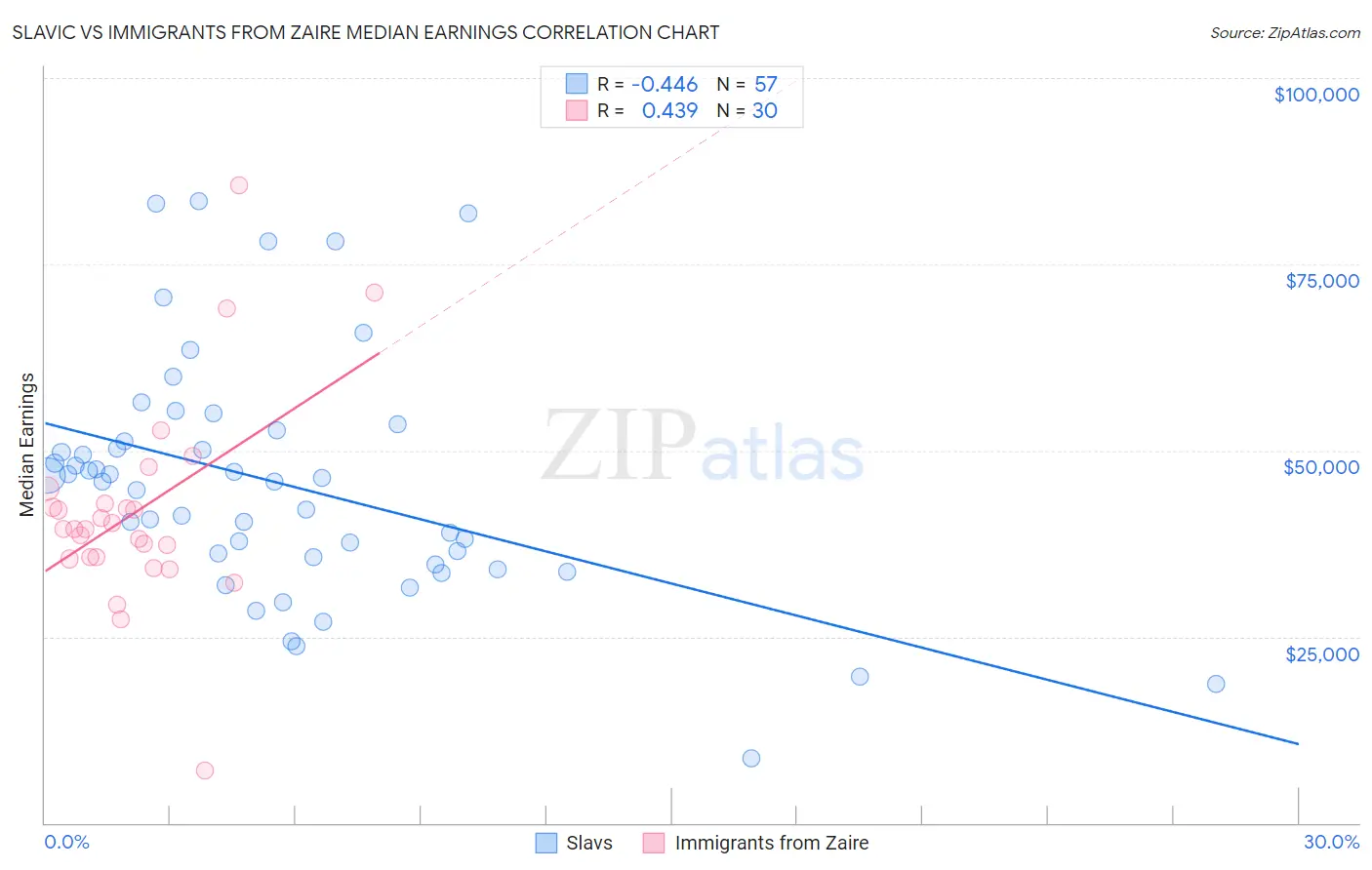 Slavic vs Immigrants from Zaire Median Earnings