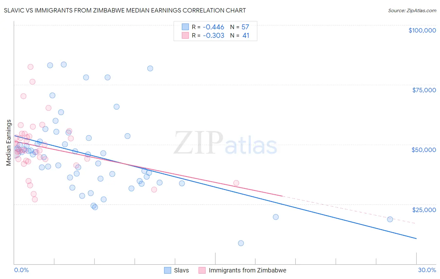 Slavic vs Immigrants from Zimbabwe Median Earnings