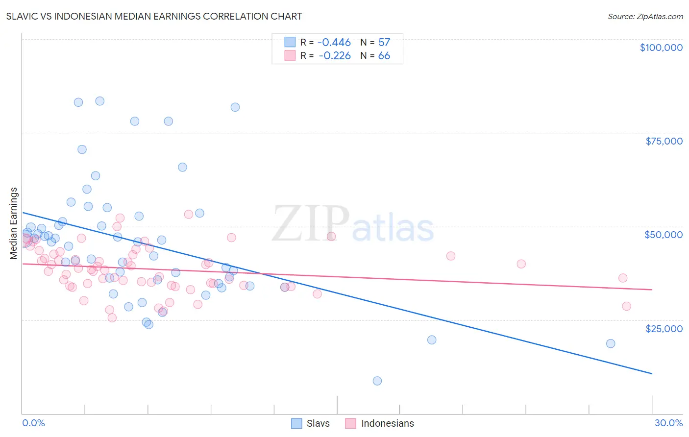 Slavic vs Indonesian Median Earnings