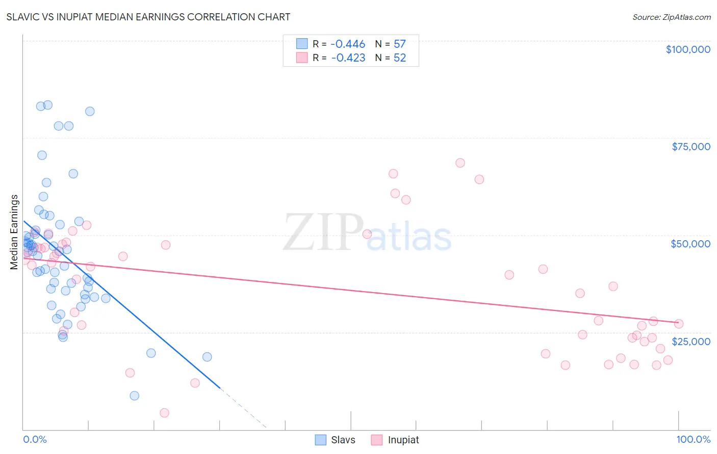 Slavic vs Inupiat Median Earnings