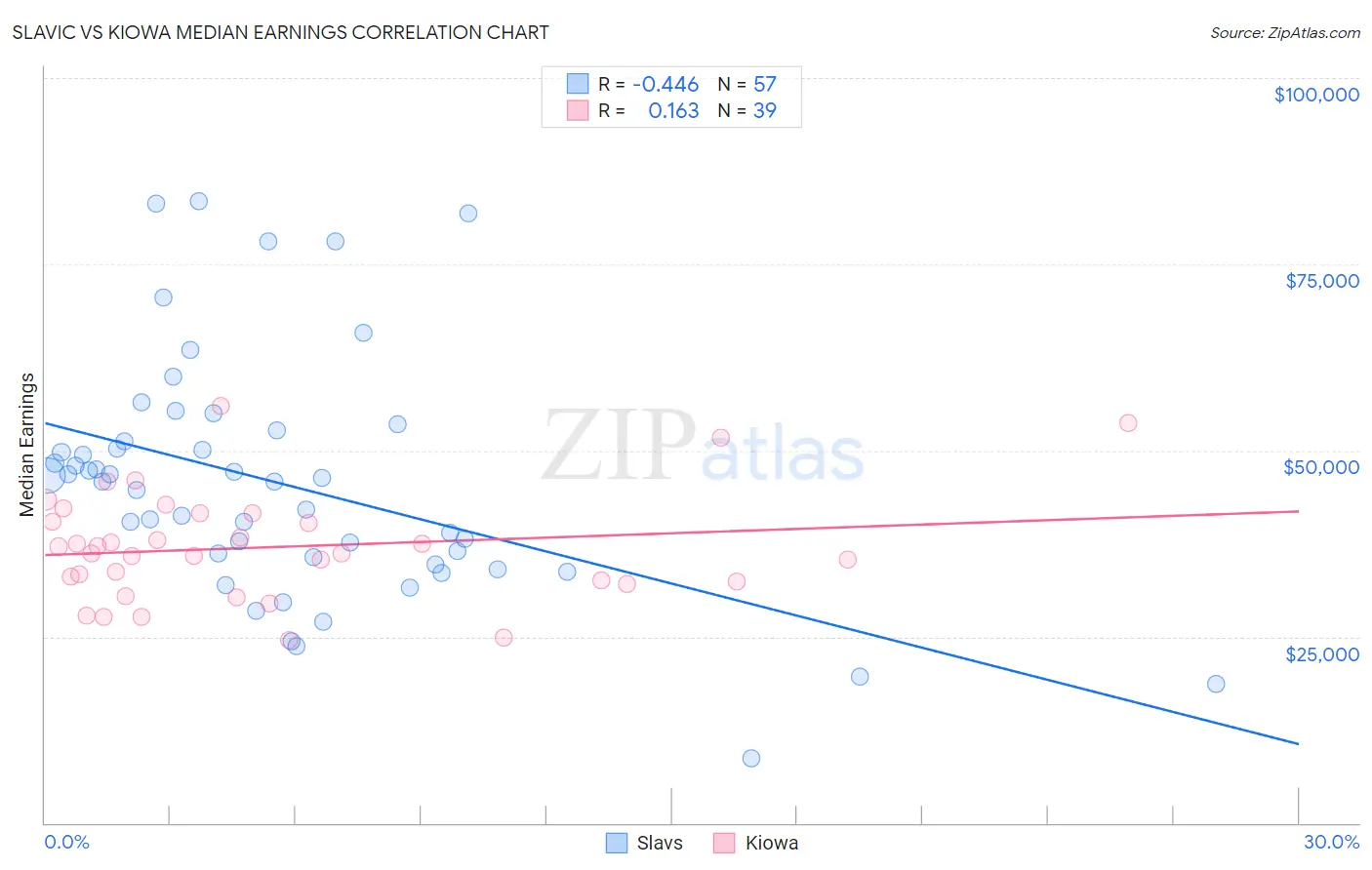 Slavic vs Kiowa Median Earnings