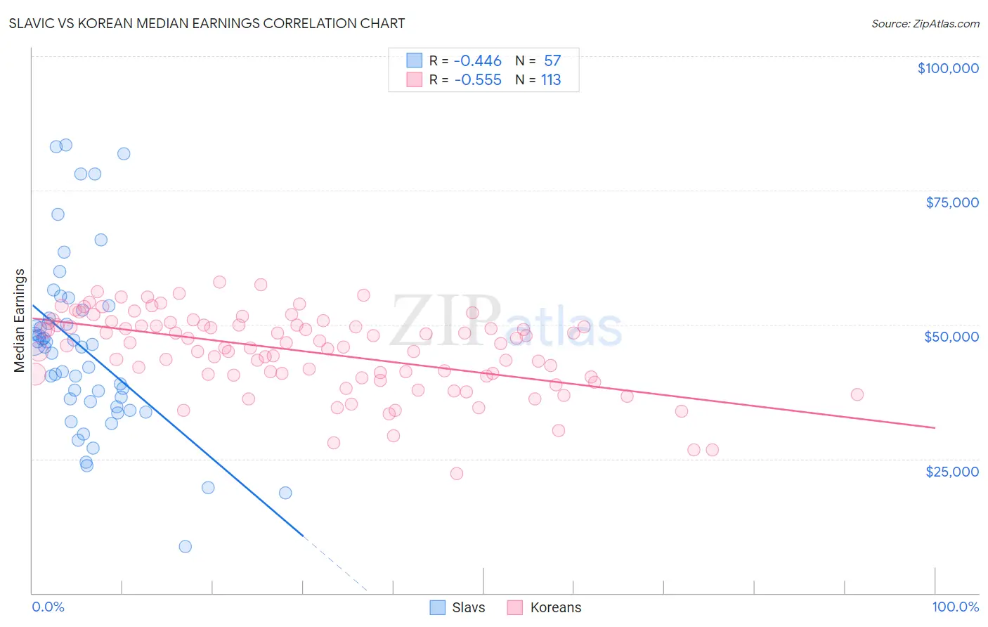 Slavic vs Korean Median Earnings