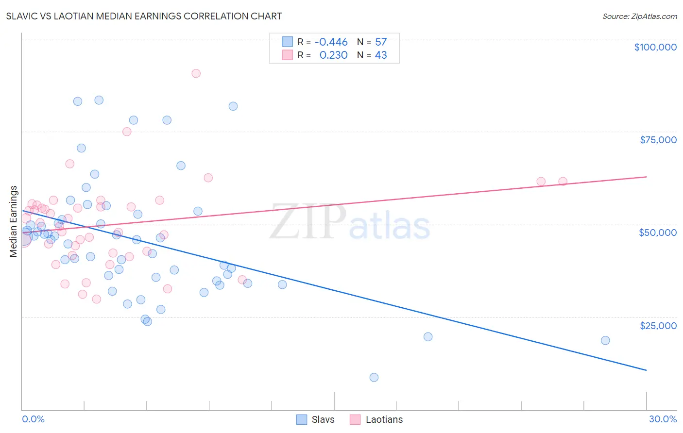 Slavic vs Laotian Median Earnings