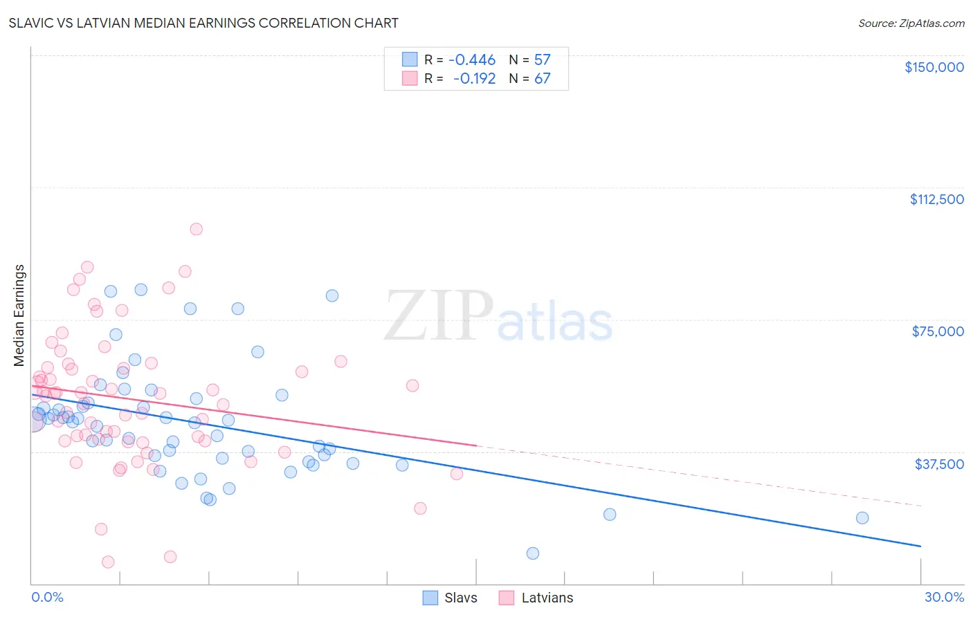 Slavic vs Latvian Median Earnings