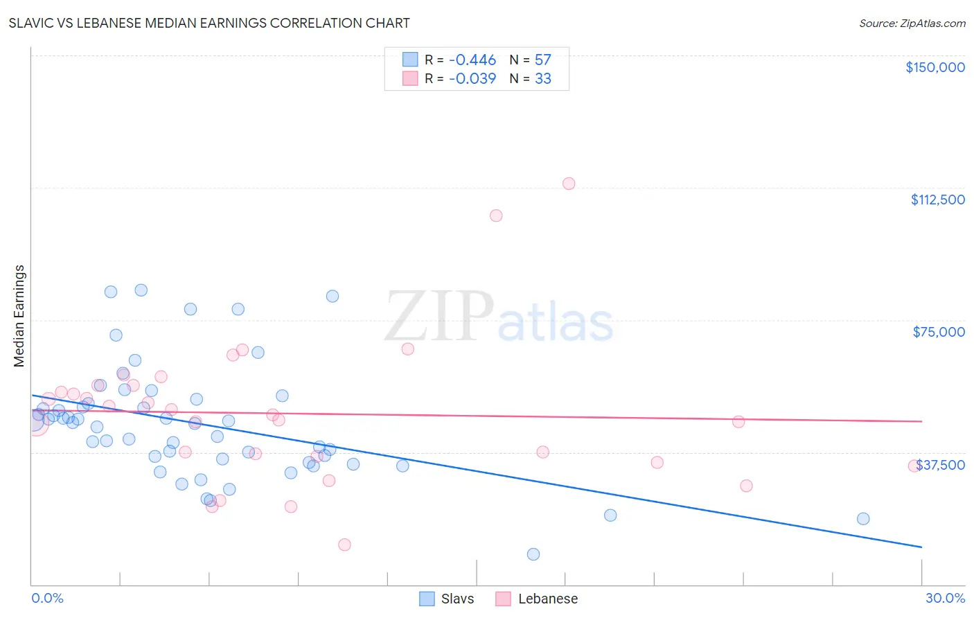 Slavic vs Lebanese Median Earnings