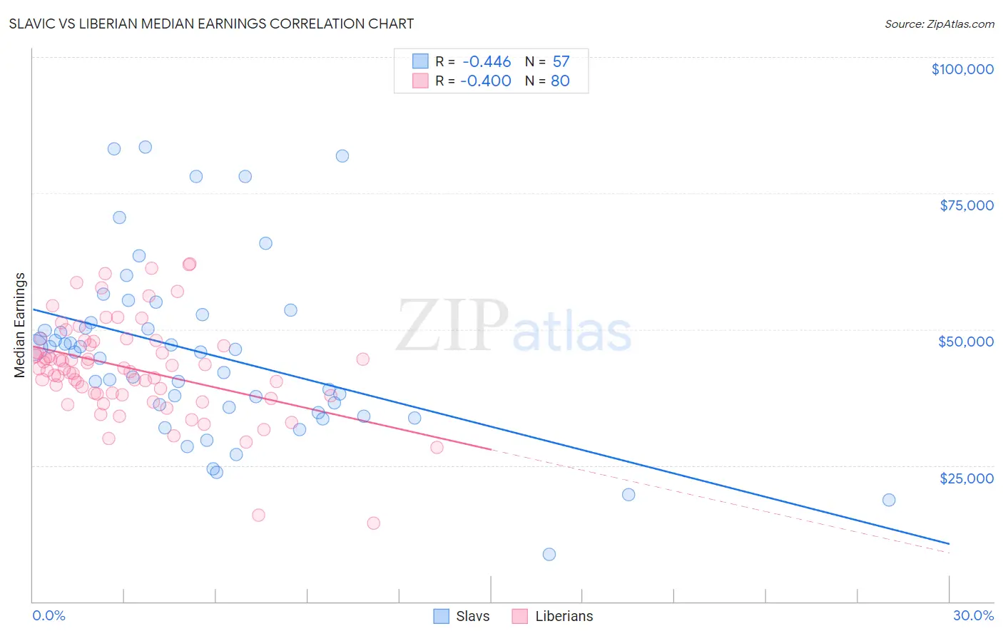 Slavic vs Liberian Median Earnings