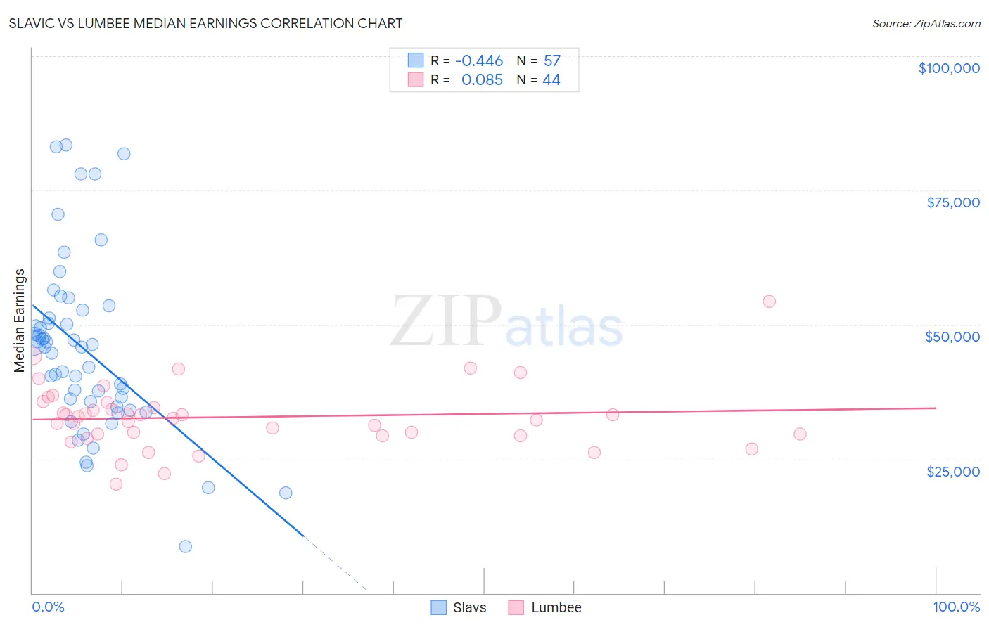 Slavic vs Lumbee Median Earnings