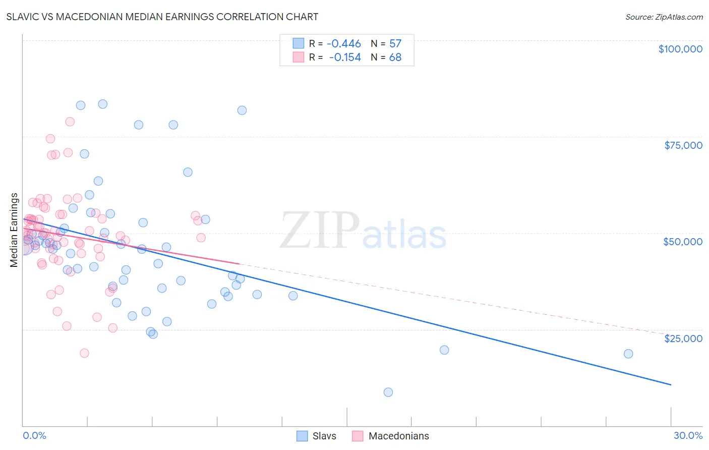 Slavic vs Macedonian Median Earnings
