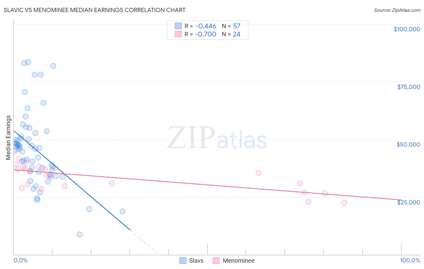 Slavic vs Menominee Median Earnings