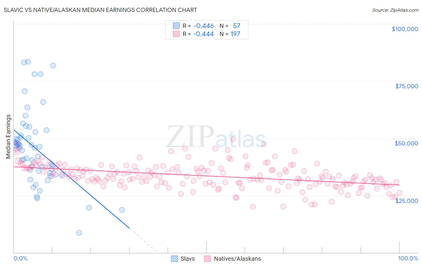 Slavic vs Native/Alaskan Median Earnings