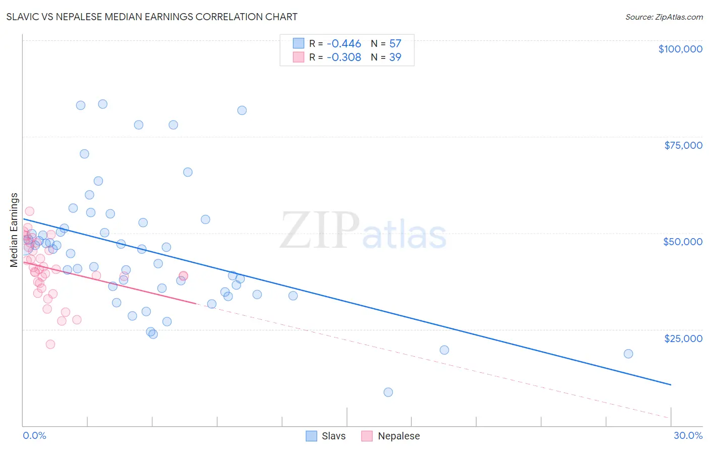 Slavic vs Nepalese Median Earnings