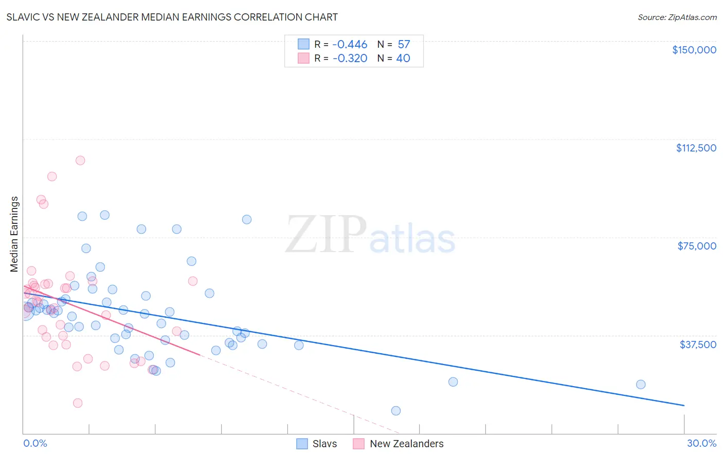 Slavic vs New Zealander Median Earnings