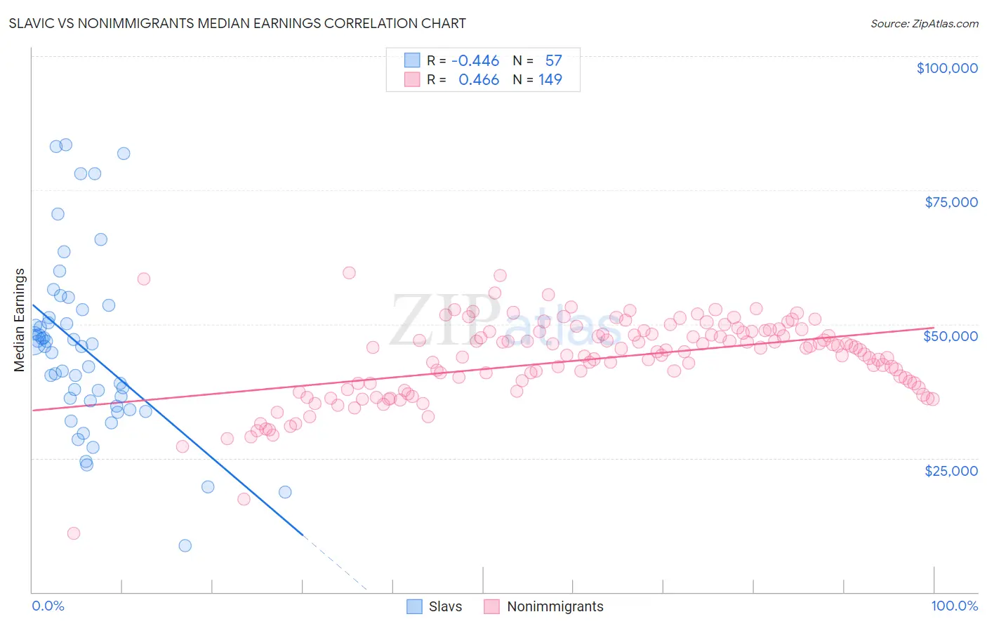 Slavic vs Nonimmigrants Median Earnings