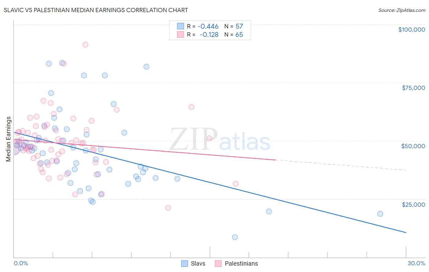 Slavic vs Palestinian Median Earnings