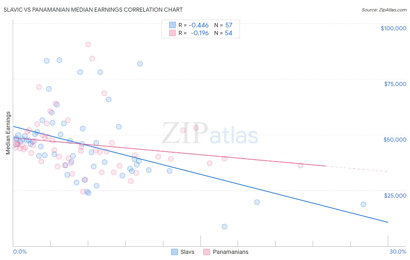 Slavic vs Panamanian Median Earnings