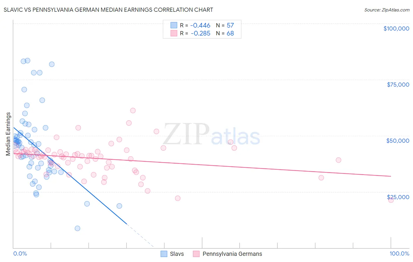 Slavic vs Pennsylvania German Median Earnings