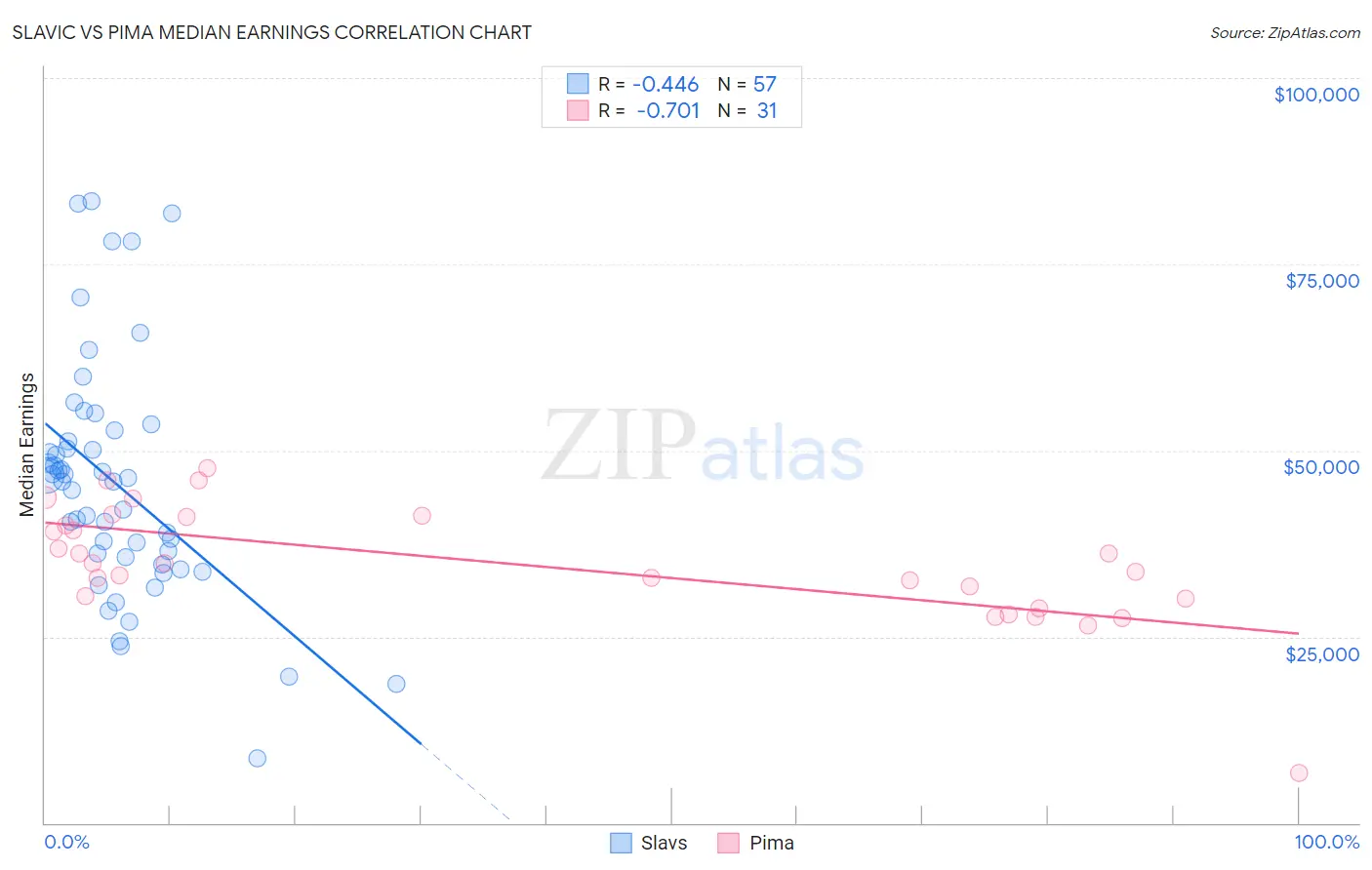 Slavic vs Pima Median Earnings
