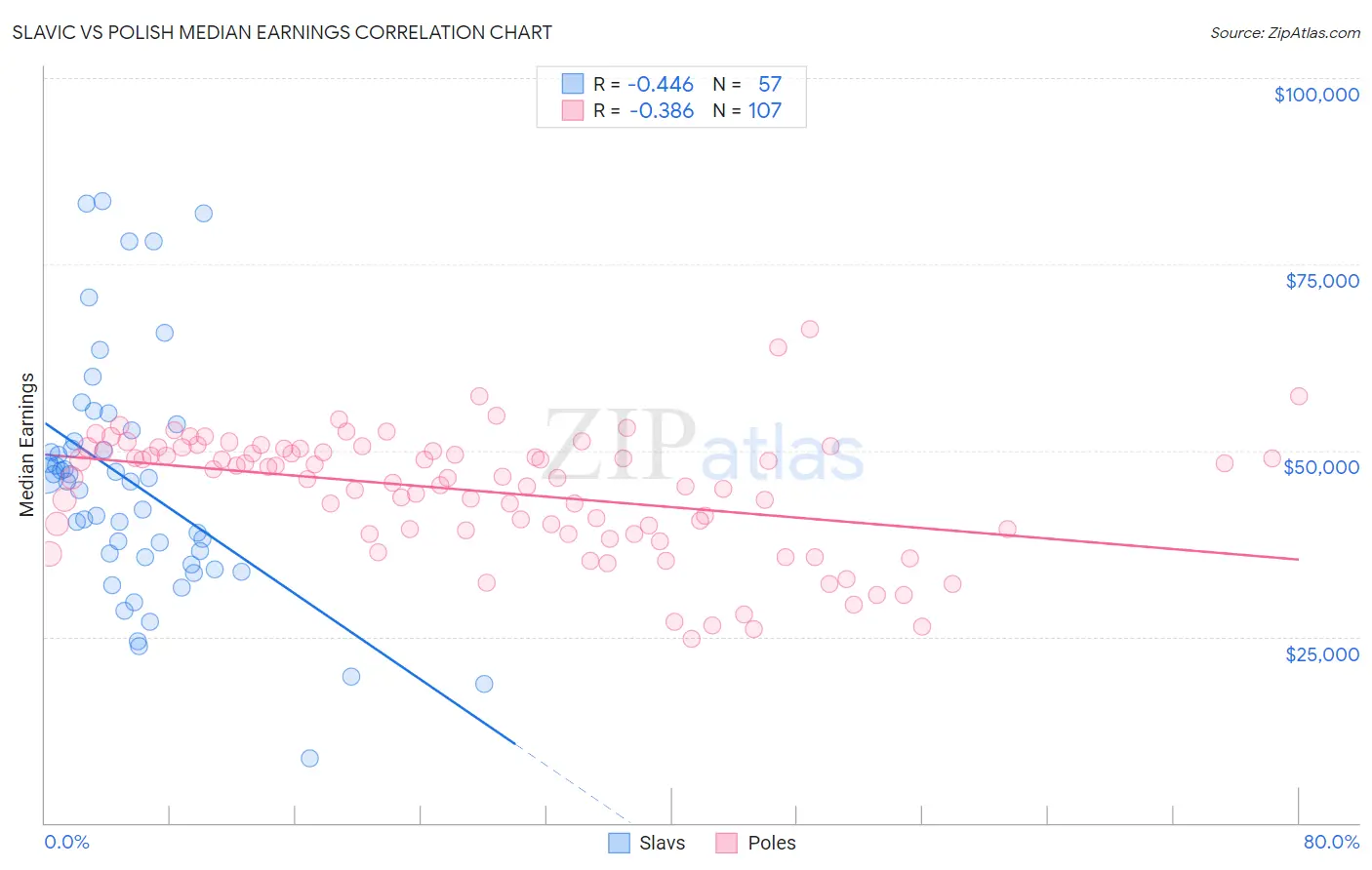 Slavic vs Polish Median Earnings