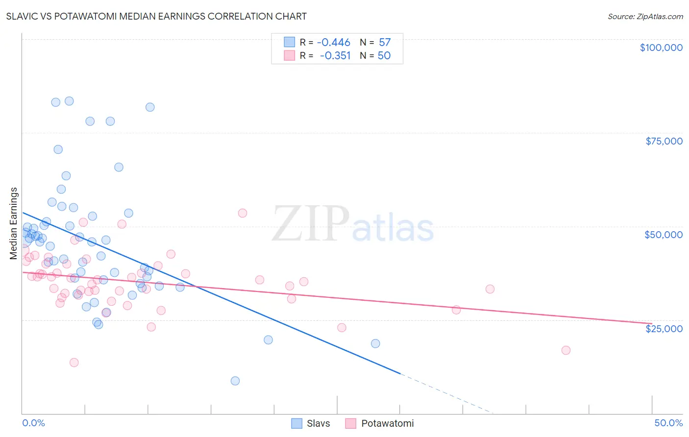 Slavic vs Potawatomi Median Earnings