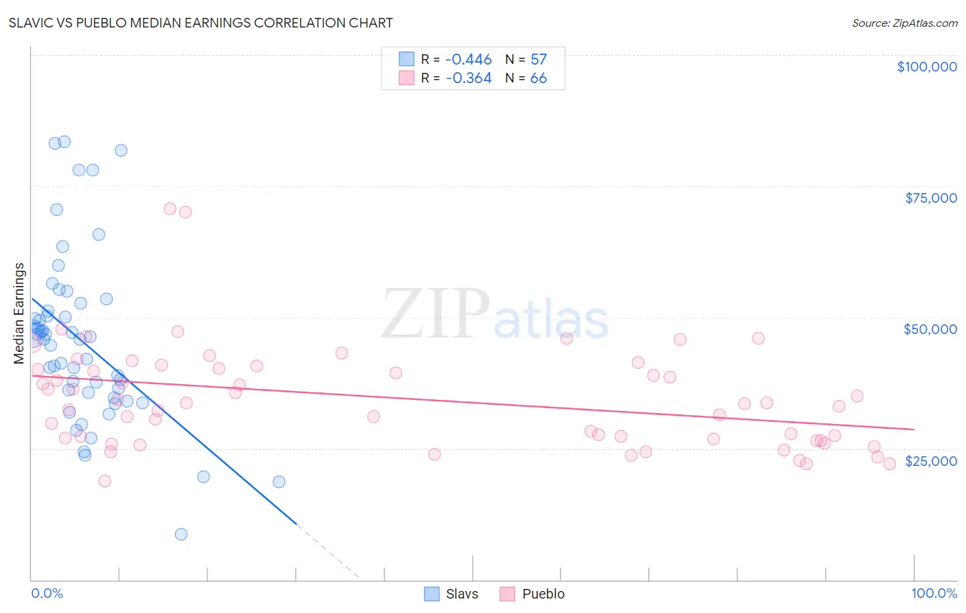 Slavic vs Pueblo Median Earnings