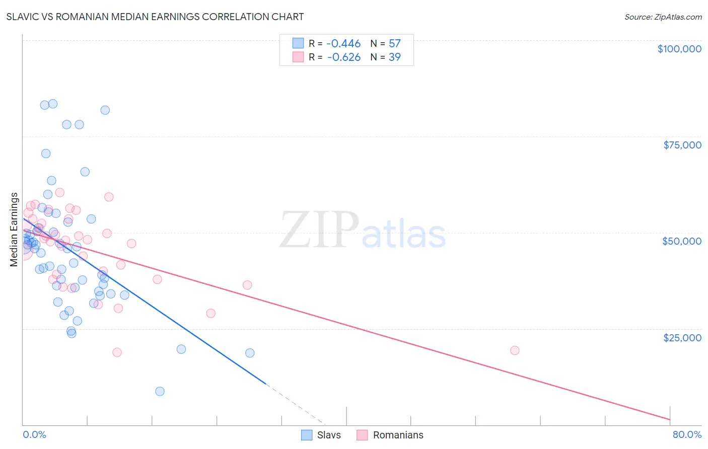 Slavic vs Romanian Median Earnings