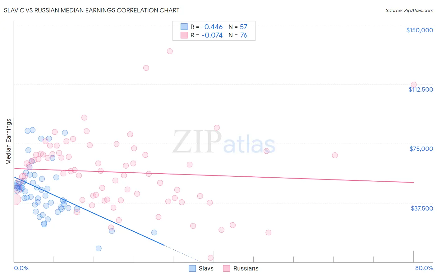 Slavic vs Russian Median Earnings