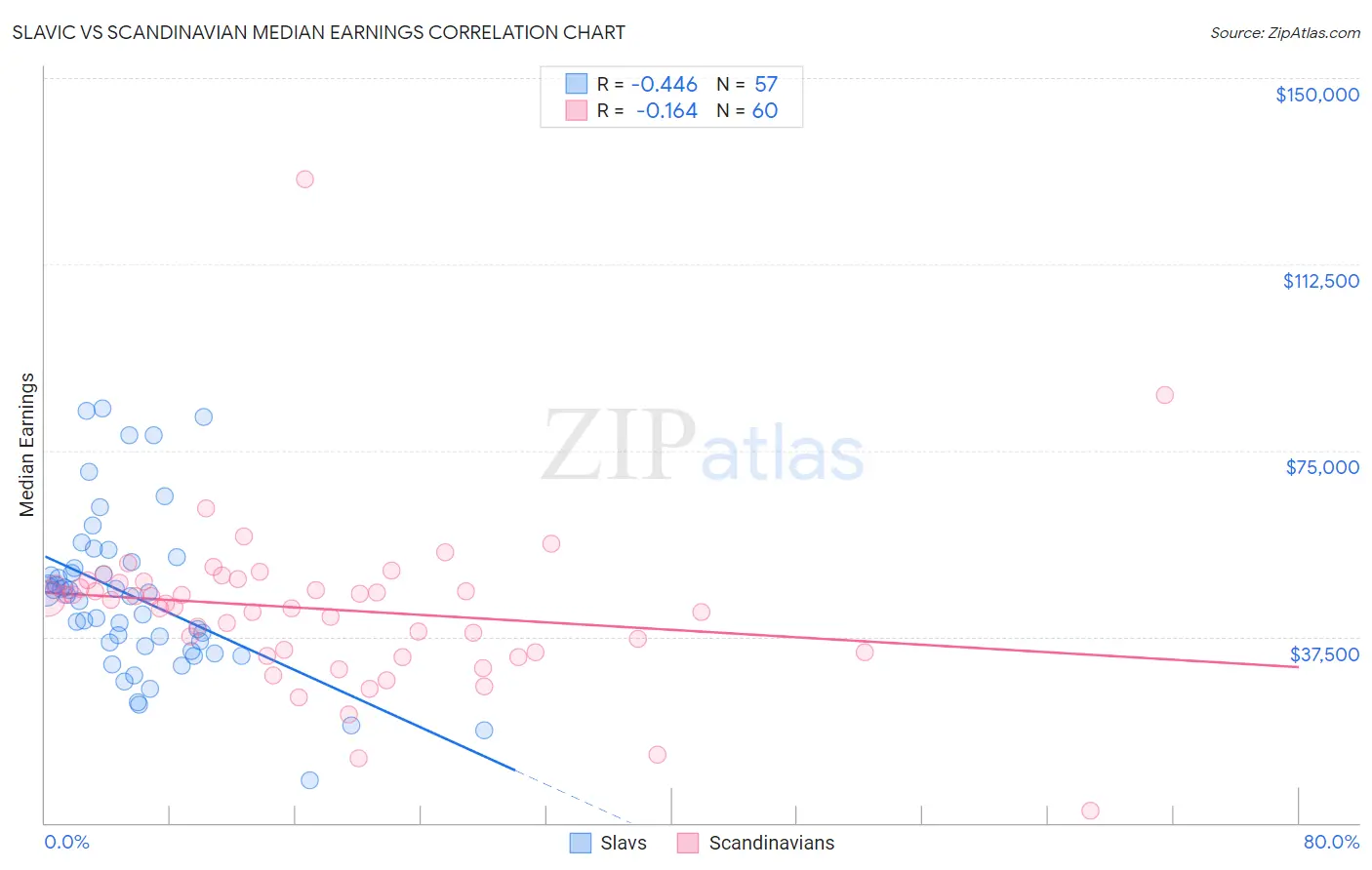 Slavic vs Scandinavian Median Earnings