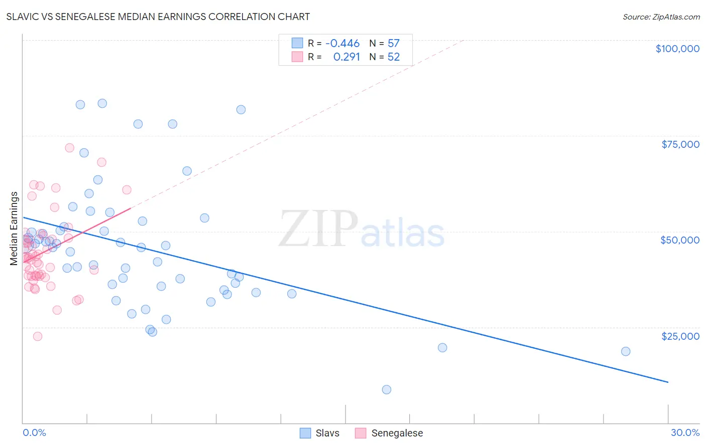 Slavic vs Senegalese Median Earnings